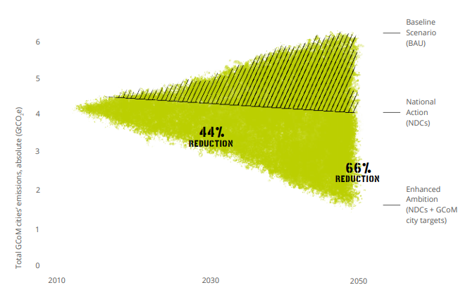  Through their existing emissions targets, GCoM cities (“enhanced ambition”) are aiming to deliver potential emissions savings against a BAU (“baseline”) scenario of 2.3 GtCO2 e in 2030 and 4.2 GtCO2 e in 2050. These savings represent a potential 44% reduction from the projected BAU emissions in 2030, and 66% reduction in 2050. Projected savings have increased since 2018; more cities are making more progress. (CDP-ICLEI Unified Reporting System and MyCovenant, n = 10,239 cities). 
